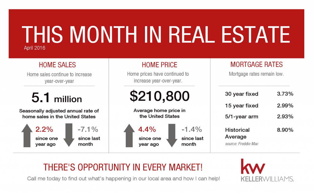 This Month in Real Estate - April 2016